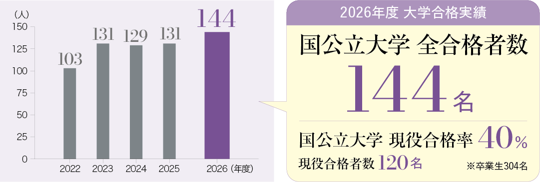 大学合格実績・進路指導 | 帝塚山学院泉ヶ丘中学校高等学校